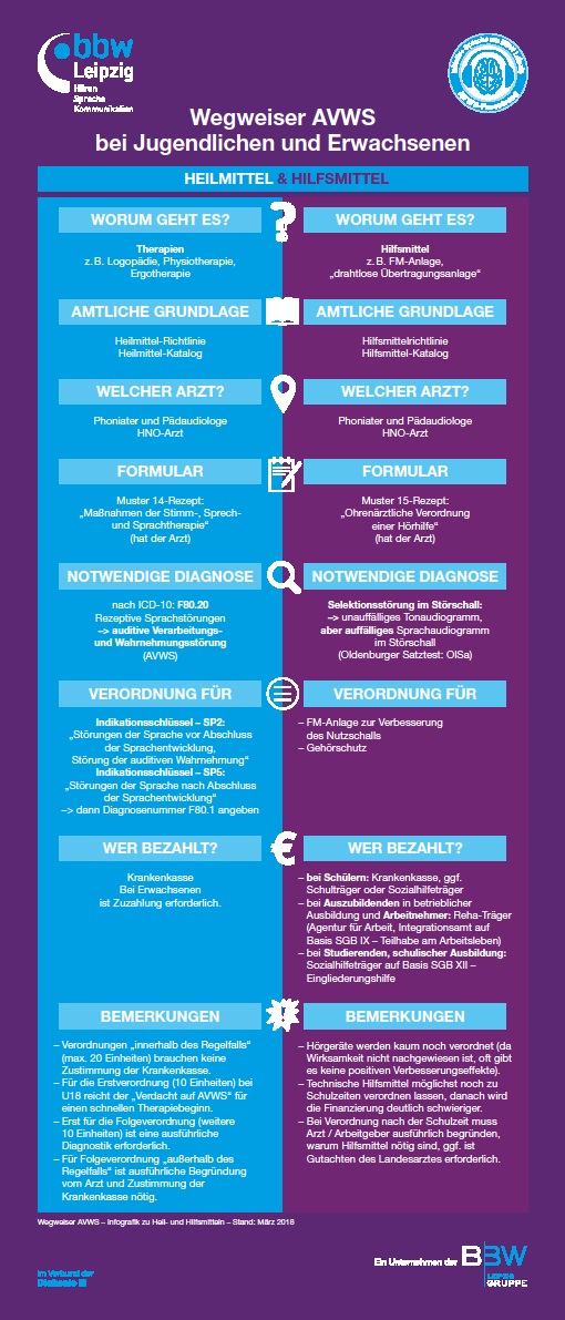 Flyer: Wegweiser Heilmittel und Hilfsmittel bei AVWS