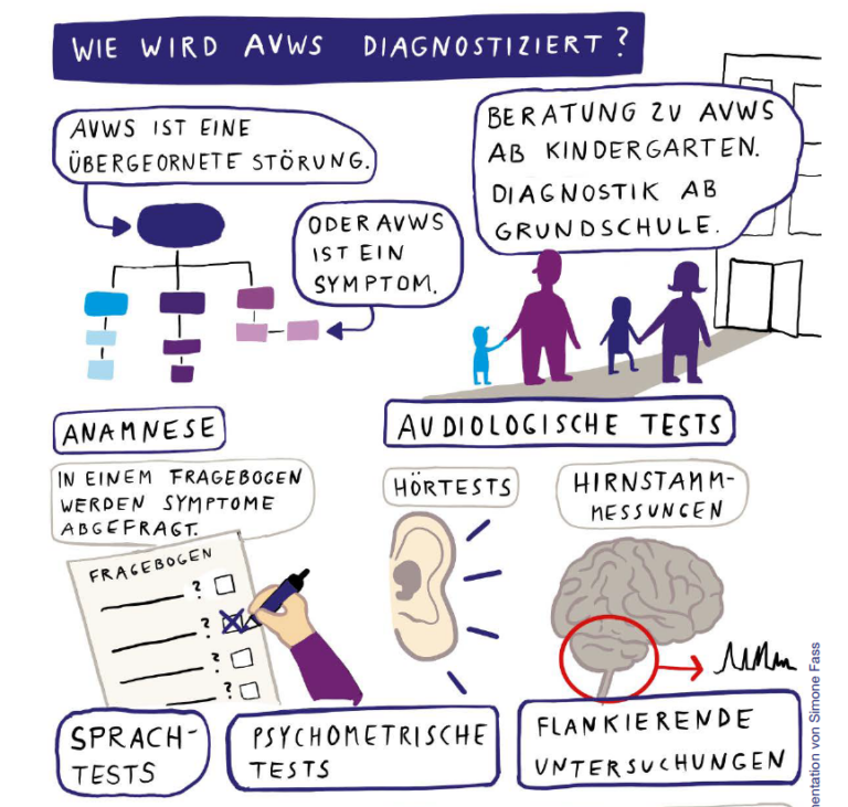 Tagungsdokumentation: Visuelle Dokumentation des 7. Leipziger AVWS-Fachtags (Juni 2023)