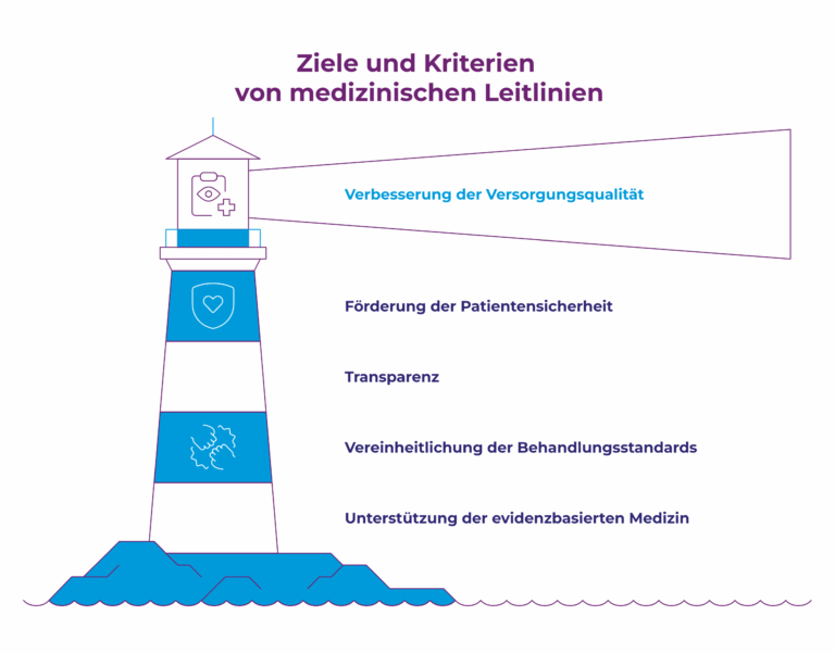 Grafik Leuchtturm verdeutlicht Ziele und Kriterien von med. Leitlinien