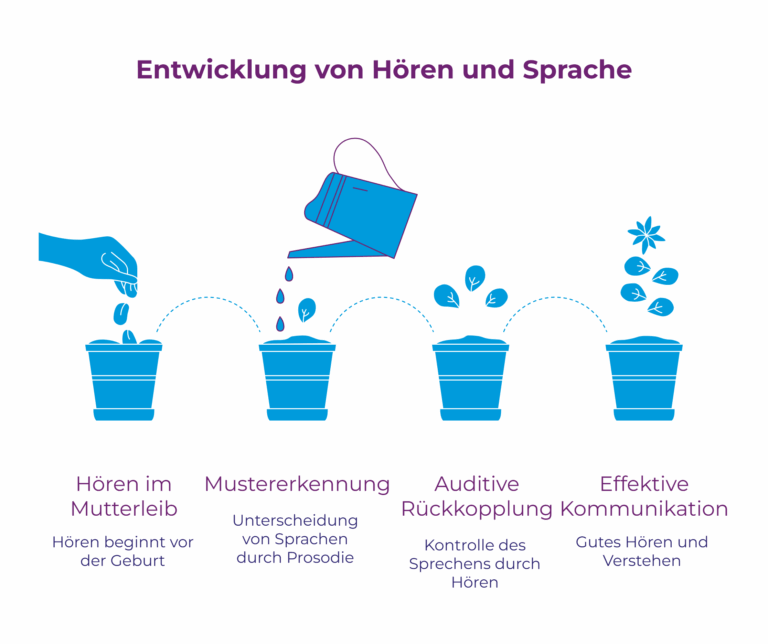Entwicklung einer AVWS verbildlicht durch eine wachsende Pflanze in verschiedenen Stadien
