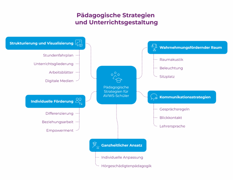 Grafik Übersichtsdarstellung pädagogischer Maßnahmen bei AVWS