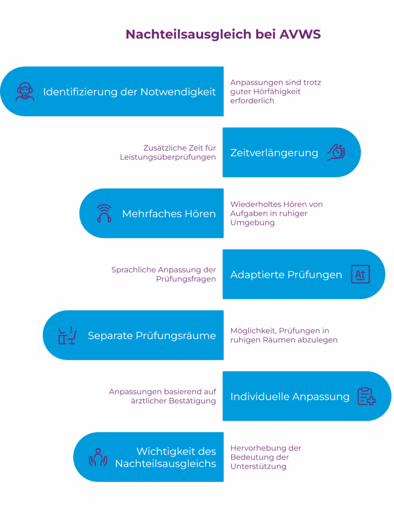 Grafik zu verschiendenen Aspekten des Nacheilsausgleichs bei AVWS