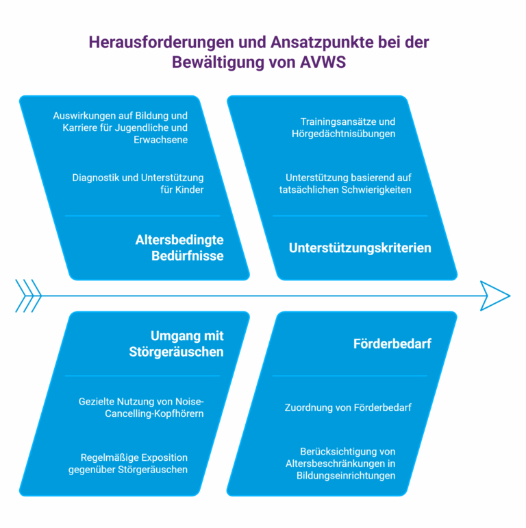 Grafik Übersicht verschiedener Herausforderungen und Ansatzpunkte bei AVWS