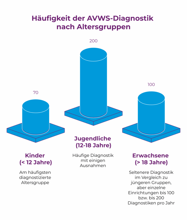Grafik Ergebnis DGPP_Befreagung zur Häufigkeit der AVWS-Diagnostik nach Altersgruppen