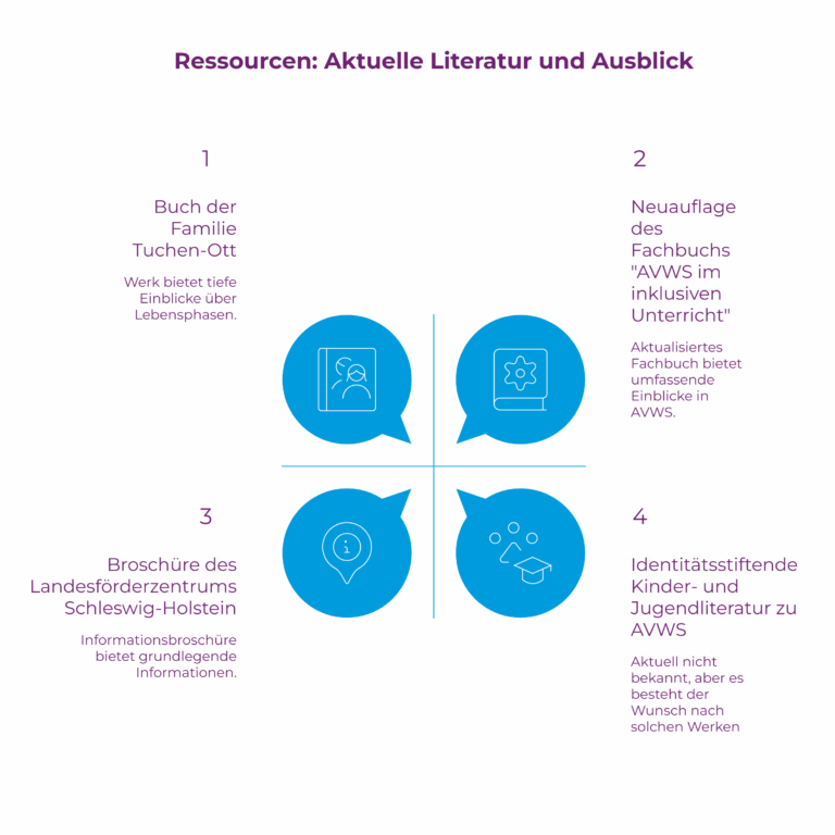 Grafik Übersicht verschiedene Literaturressourcen bei AVWS