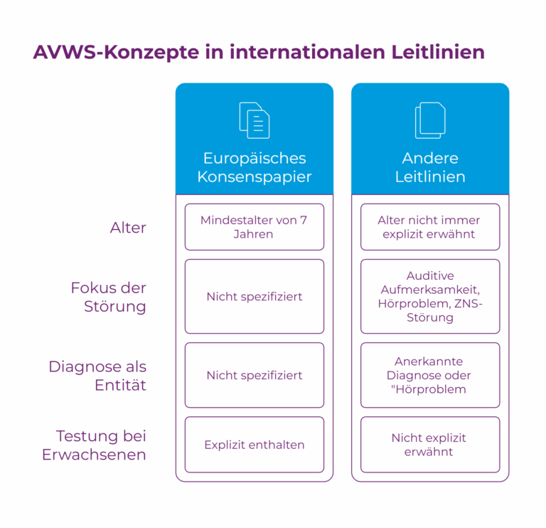 Grafik tabellenartig AVWS-Konzepte in internationalen Leitlinien im Vergleich