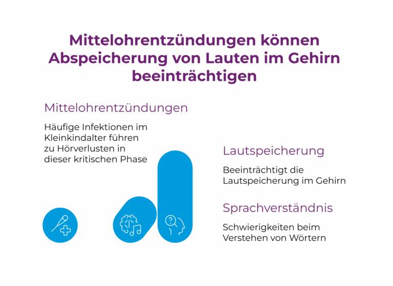 Grafik Folgekette Mittelohrentzündung und AVWS
