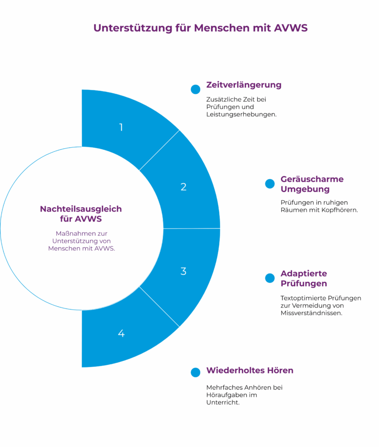 Grafik Übersicht NTA-Maßnahmen bei AVWS