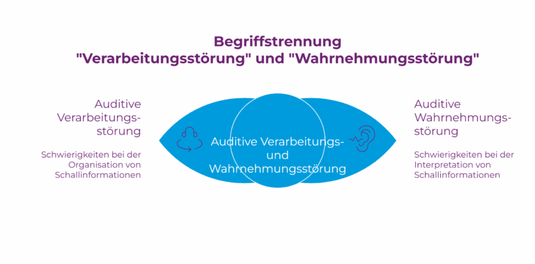 Grafik Unterscheidung Verarbeitung und Wahrnehmung AVWS