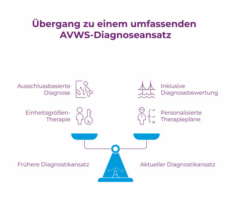 Grafik Übergang zu einem umfassenden AVWS-DIagnoseansatz in Form einer Waage dargestellt