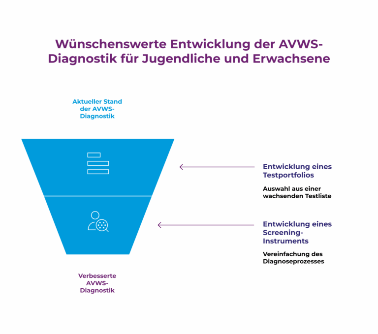 Grafik Wünschenswerte Entwicklung der AVWS-Diagnostik für Jugendliche und Erwachsene