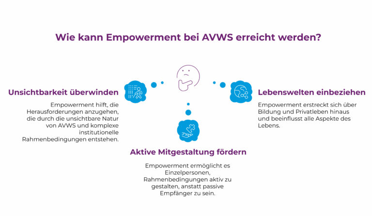 Grafik mit fragenden Kopf, wie AVWS bei Empowerment erreicht werden kann