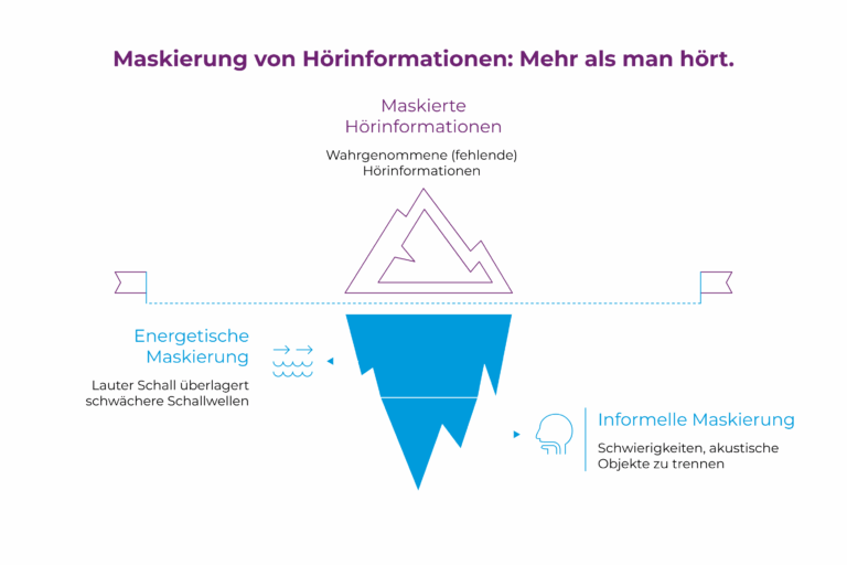 Grafik zur Verdeutlichung des Maskierungseffekts als Eisbergmodell