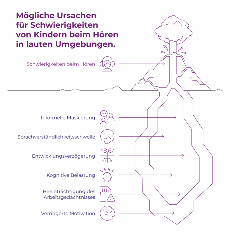 Grafik Vulkan als Ursachendarstellung von Hörschwierigkeiten von Kindern in lauten Umgebungen