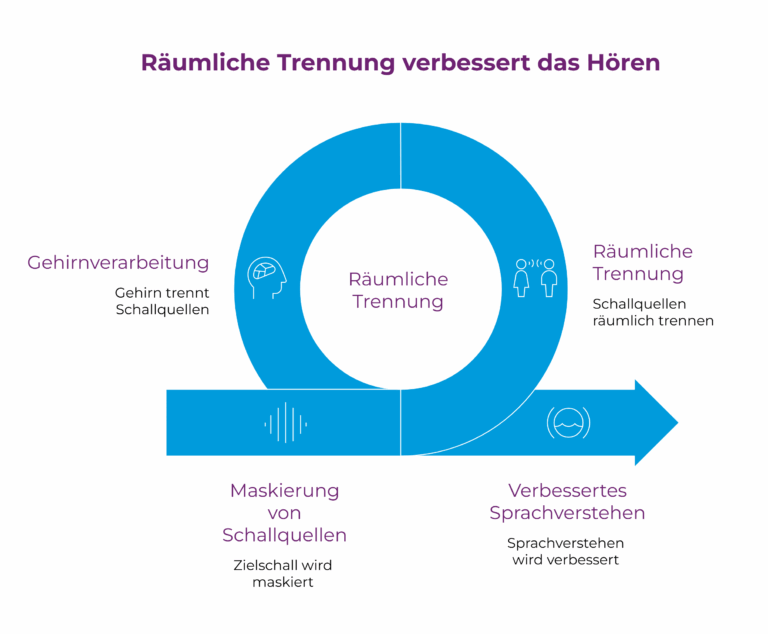 Grafik, Räumliche Trennung, die das Hören verbessert als Zirkelprozess dargestellt