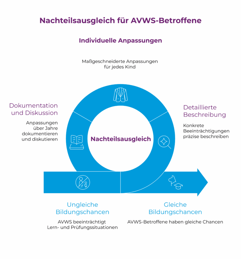 Grafik, als Kreisel von ungleichen zu gleichen Bildungschancen über den Nachteilsausgleich