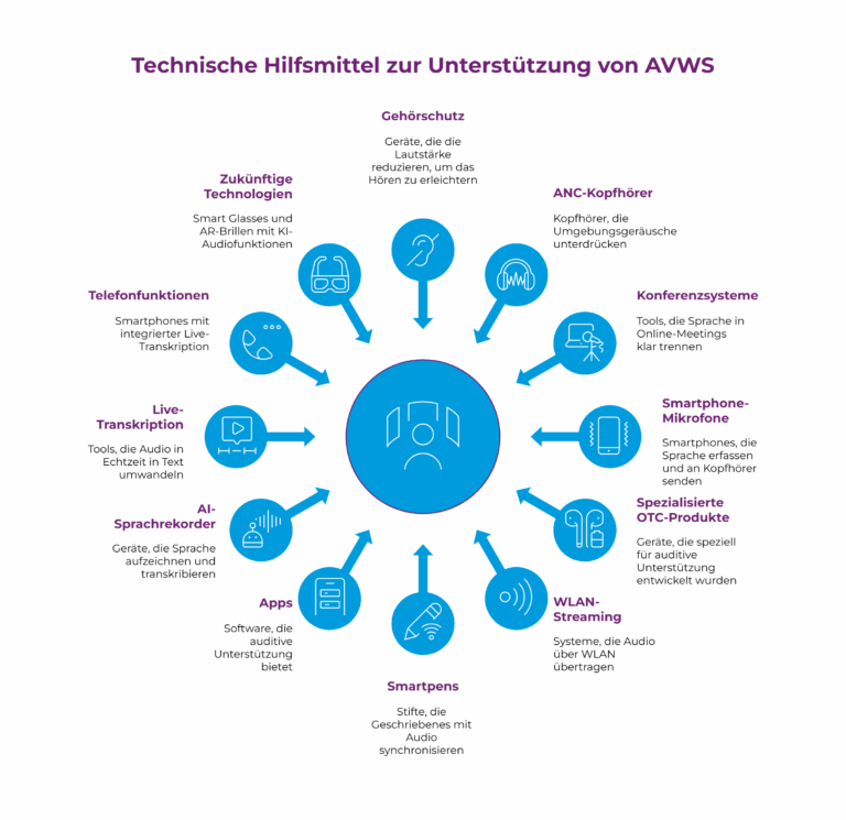 Grafik, als Kreise dargestellt: Verschiedene technische Hilfsmittel zur Unterstützung von AVWS