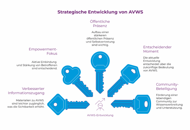 Grafik mit Schlüsseln als Bestandteile der Strategischen Entwicklung von AVWS