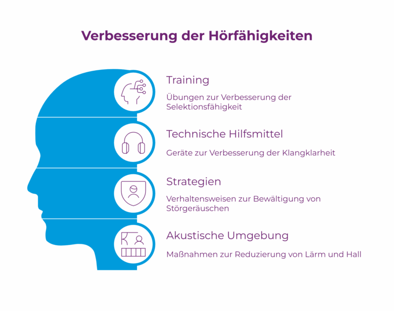 Grafik, als Kopf dargestellt, welche Verbesserungen es für die Hörfähigkeit gibt