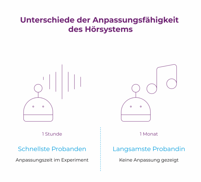 Grafik mit zwei Roboterköpfen zu den Unterschieden der Anpassungsfähigkeit des Hörens